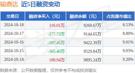股票配資網首頁 駿鼎達：10月18日融資買入742.26萬元，融資融券余額9260.67萬元