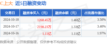 股票實(shí)盤配資公司 C上大：10月18日融資凈買入1268.45萬元，連續(xù)3日累計(jì)凈買入1.46億元